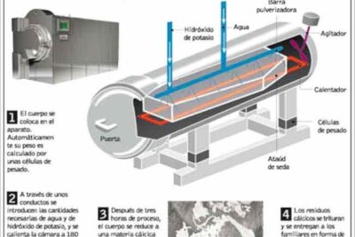 Qué diferencia hay entre cremar e incinerar